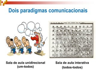 Dois paradigmas comunicacionais
Sala de aula interativa
(todos-todos)
Sala de aula unidirecional
(um-todos)
 
