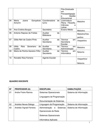 Pós-Graduada
                                                         em
                                                         Psicopedagogia
                                                         e        Gestão
                                                         Educacional
04   Maria  Joana          Gonçalves Coordenadora     de Licenciatura     Matutino
     Amorim                          turno               Plena Filosofia,
                                                         Ciências       e
                                                         Letras
05   Ana Cristina Burgos             Secretária          Ensino Médio     Matutino
06   Antonio Raposo de Freitas       Auxiliar         de                  Matutino/Ves
                                     Biblioteca
                                                                        pertino
07   Gilda Néri de Castro Pinto      Auxiliar         de Técnica     em Vespertino
                                     Secretaria          Secretaria
                                                         Escolar
08   Hilda Reis Severiano de Auxiliar                 de Técnico     em Matutino
     Castro                       Secretaria             Administração
09   Maria da Penha Geciano Filho Auxiliar            de Técnico     em Noturno
                                  Secretaria             Informática

10   Ronaldo Rios Ferreira           Agente Escolar                         Vespertino/

                                                                            Noturno




QUADRO DOCENTE


Nº   PROFESSOR (A)                DISCIPLINA                      HABILITAÇÃO
01   Andre Freire Ramos           Sistemas Operacionais           Sistema de Informação

                                  Linguagens de Programação

                                  Documentação de Sistemas
02   Andréia Neves Delogo         Linguagem de Programação        Sistema de Informação
03   Andréia Vignati Ferreira     Administração   e      Sistemas Sistema de Informação
                                  Operacionais de Rede

                                  Sistemas Operacionais

                                  Informática Aplicada
                                                                                          1
 