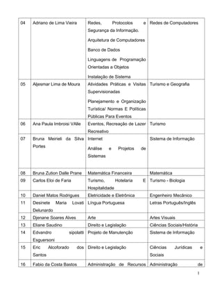 04   Adriano de Lima Vieira         Redes,           Protocolos    e Redes de Computadores
                                    Segurança da Informação.

                                    Arquitetura de Computadores

                                    Banco de Dados

                                    Linguagens de Programação
                                    Orientadas a Objetos

                                    Instalação de Sistema
05   Aljesmar Lima de Moura         Atividades Práticas e Visitas Turismo e Geografia
                                    Supervisionadas

                                    Planejamento e Organização
                                    Turística/ Normas E Políticas
                                    Públicas Para Eventos
06   Ana Paula Imbroisi VAlle       Eventos, Recreação de Lazer Turismo
                                    Recreativo
07   Bruna Meirieli da Silva Internet                                  Sistema de Informação
     Portes                         Análise      e     Projetos   de
                                    Sistemas


08   Bruna Zution Dalle Prane       Matemática Financeira              Matemática
09   Carlos Eloi de Faria           Turismo,          Hotelaria   E Turismo - Biologia
                                    Hospitalidade
10   Daniel Matos Rodrigues         Eletricidade e Eletrônica          Engenheiro Mecânico
11   Desinete     Maria     Lovati Língua Portuguesa                   Letras Português/Inglês
     Delunardo
12   Djenane Soares Alves           Arte                               Artes Visuais
13   Eliane Saudino                 Direito e Legislação               Ciências Sociais/História
14   Edvandro              sipolatti Projeto de Manutenção             Sistema de Informação
     Esguersoni
15   Eric     Alcoforado      dos Direito e Legislação                 Ciências     Jurídicas        e
     Santos                                                            Sociais

16   Fabio da Costa Bastos          Administração de Recursos Administração                        de
                                                                                                 1
 