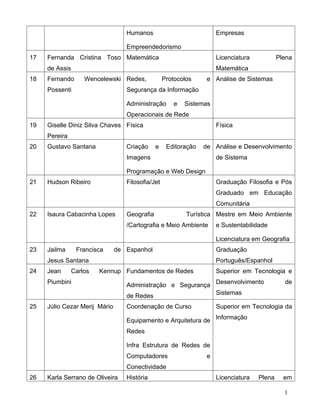Humanos                            Empresas

                                  Empreendedorismo
17   Fernanda Cristina Toso Matemática                               Licenciatura           Plena
     de Assis                                                        Matemática
18   Fernando       Wencelewski Redes,            Protocolos     e Análise de Sistemas
     Possenti                     Segurança da Informação

                                  Administração       e   Sistemas
                                  Operacionais de Rede
19   Giselle Diniz Silva Chaves Física                               Física
     Pereira
20   Gustavo Santana              Criação     e    Editoração   de Análise e Desenvolvimento
                                  Imagens                            de Sistema

                                  Programação e Web Design
21   Hudson Ribeiro               Filosofia/Jet                      Graduação Filosofia e Pós
                                                                     Graduado em Educação
                                                                     Comunitária
22   Isaura Cabacinha Lopes       Geografia               Turística Mestre em Meio Ambiente
                                  /Cartografia e Meio Ambiente       e Sustentabilidade

                                                                     Licenciatura em Geografia
23   Jailma      Francisca     de Espanhol                           Graduação
     Jesus Santana                                                   Português/Espanhol
24   Jean       Carlos   Kennup Fundamentos de Redes                 Superior em Tecnologia e
     Piumbini                     Administração e Segurança Desenvolvimento                   de
                                                            Sistemas
                                  de Redes
25   Júlio Cezar Merij Mário      Coordenação de Curso               Superior em Tecnologia da

                                  Equipamento e Arquitetura de Informação
                                  Redes

                                  Infra Estrutura de Redes de
                                  Computadores                   e
                                  Conectividade
26   Karla Serrano de Oliveira    História                           Licenciatura   Plena     em

                                                                                              1
 