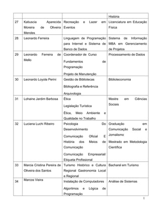 História
27   Katiuscia        Aparecida Recreação          e    Lazer     em Licenciatura em Educação
     Moreira     de      Oliveira Eventos                              Física
     Mendes
28   Leonardo Ferreira           Linguagem de Programação Sistema                   de   Informação
                                 para Internet e Sistema de MBA em Gerenciamento
                                 Banco de Dados                        de Projetos
29   Leonardo    Ferreira     de Coordenador de Curso                  Processamento de Dados
     Mello                       Fundamentos                      de
                                 Programação

                                 Projeto de Manutenção
30   Leonardo Loyola Perini      Gestão de Bibliotecas                 Biblioteconomia

                                 Bibliografia e Referência

                                 Arquivologia
31   Lohaine Jardim Barbosa      Ética                                 Mestre       em     Ciências
                                                                       Sociais
                                 Legislação Turística

                                 Ética,     Meio       Ambiente    e
                                 Qualidade no Trabalho
32   Luciana Luchi Ribeiro       Psicologia                       Do Graduação                    em
                                 Desenvolvimento                       Comunicação       Social       e

                                 Comunicação            Oficial    E Jornalismo
                                 História     dos       Meios     de Mestrado em Metodologia
                                 Comunicação                           Científica

                                 Comunicação           Empresarial/
                                 Etiqueta Profissional
33   Marcia Cristina Pereira de Turismo Histórico e Cultura Bacharel em Turismo
     Oliveira dos Santos         Regional Gastronomia Local
                                 e Regional
     Marcos Vieira
34                               Instalação de Computadores            Análise de Sistemas

                                 Algoritmos        e    Lógica    de
                                 Programação
                                                                                                  1
 