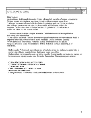 0
                                                                                               300
TOTAL GERAL DO CURSO
                                                                                               0

Observações:
*As disciplinas de Língua Estrangeira (Inglês e Espanhol) compõe a Área de Linguagens,
Códigos e suas tecnologias e sua carga horária está computada nessa área
** A língua estrangeira Espanhol é de oferta obrigatória a partir de 2010 e facultativa
para o aluno, que em caso de não opção cumprirá atividades de projeto de
pesquisa. Será contemplada no tempo escolar obrigatório de 25 h semanais e
poderá ser oferecido em turmas mistas.

***Disciplina especifica que compõe a área de Ciência Humana e sua carga horária
está computada nessa área.
**** As línguas optativas - Italiano e Pomerano poderão somente ser oferecidas de modo a
ampliar o tempo de permanência do aluno na escola ( Mais Tempo na Escola).
*****Os conteúdos referentes a História e cultura afro-brasileira e dos povos
indígenas brasileiro serão ministradas no âmbito de todo o currículo escolar (Lei nº
11.645/08).

  Na Educação Profissional, os módulos são articulados entre si e cada curso poderá ter o
  número de módulos característicos da área ou curso específico.
  Cada módulo é pré-requisito para o próximo módulo. A organização curricular dos cursos em
  funcionamento e já aprovados pelo Conselho Estadual de Educação seguem abaixo:


  CURSO TÉCNICO EM BIBLIOTECONOMIA
  EIXOTECNOLÓGICO:APOIO EDUCACIONAL
  TURNO NOTURNO
  CARGA HORÁRIA DO CURSO: 810 horas
  Distribuídas em 03O módulos
  Correspondentes a 54 semanas – hora / aula de 60 minutos-270 dias letivos




                                                                                           2
 