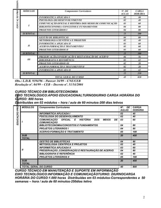 EDUCAÇÃO PROFISSION
                             MÓDULOS                        Componentes Curriculares                Nº. DE      CARGA
                                                                                                    AULAS      HORÁRIA
                                        INFORMÁTICA APLICADA I                                        02          40
                                        PSICOLOGIA DO DESENVOLVIMENTO                                 02          40
                                        COMUNICAÇÃO OFICIAL E HISTÓRIA DOS MEIOS DE COMUNICAÇÃO       03          60
                                I
                                        BIBLIOTECONOMIA /CONCEITOS E FUNDAMENTOS                      04          80
                                        PROJETOS LITERÁRIOS I                                         04          80
                             SUBTOTAL                                                                    15         300
                                        GESTÃO DE BIBLIOTECAS                                            04         80
                                        METODOLOGIA CIENTÍFICA E PROJETOS                                02         40
                                        INFORMÁTICA APLICADA II                                          03         60
                                II      ACERVO-FORMAÇÃO E TRATAMENTO I                                   03         60
                                        PROJETOS LITERÁRIOS II                                           03         60
                             SUBTOTAL                                                                    15         300
                                        PRESERVAÇÃO,CONSERVAÇÃO E RESTAURAÇÃO DE ACERVO                  04          56
                                III     BIBLIOGRAFIA E REFERÊNCIA                                        03          42
                                        PROJETOS LITERÁRIOS III                                          02          28
                                        ACERVO-FORMAÇÃO E TRATAMENTO II                                  02          28
                                        INFORMÁTICA APLICADA II                                          03          42
                             SUBTOTAL                                                                    15         210
                                                    TOTAL GERAL DO CURSO                                 45         810
Obs.: L.D.B. 9394/96 – Parecer 16/99 – CNE/CEB
Resolução nº. 04/99 – CEB – Decreto nº. 51/54/2004

CURSO TÉCNICO EM BIBLIOTECONOMIA
 EDUCAÇÃO PROFISSIONAL




EIXO TECNOLÓGICO:APOIO EDUCACIONALTURNODIURNO CARGA HORÁRIA DO
CURSO: 800 horas
Distribuídas em 02 módulos – hora / aula de 60 minutos-200 dias letivos
                         MÓDULOS        Componentes Curriculares                                    Nº. DE    CARGA
                                                                                                    AULAS     HORÁRIA
                                        INFORMÁTICA APLICADA I                                      02        40
                                        PSICOLOGIA DO DESENVOLVIMENTO                               02        40
                                        COMUNICAÇÃO    OFICIAL  E   HISTÓRIA DOS       MEIOS   DE   03        60
                         I              COMUNICAÇÃO
                                        BIBLIOTECONOMIA/CONCEITOS E FUNDAMENTOS                     04        80
                                        PROJETOS LITERÁRIOS I                                       04        80
                                        ACERVO-FORMAÇÃO E TRATAMENTO                                05        100
                         SUB                                                                        20        400
                         TOTAL
                                        GESTÃO DE BIBLIOTECAS                                       04        80
                                        METODOLOGIA CIENTÍFICA E PROJETOS                           02        40
                                        INFORMÁTICA APLICADA II                                     03        60
                         II             PRESERVAÇÃO ,CONSERVAÇÃO E RESTAURAÇÃO DE ACERVO            04        80
                                        BIBLIOGRAFIA E REFERÊNCIA                                   02        40
                                        PROJETOS LITERÁRIOS II                                      05        100
                         SUB                                                                        20        400
                         TOTAL
                         TOTAL GERAL DO CURSO                                                       40        800
CURSO TÉCNICO EM MANUTENÇÃO E SUPORTE EM INFORMAÇÃO
EIXO TECNOLÓGICO:INFORMAÇÃO E COMUNICAÇÃOTURNO: DIURNOCARGA
HORÁRIA DO CURSO:1.000 horas Distribuídas em 03 módulos-Correspondentes a 50
semanas – hora / aula de 60 minutos-250dias letivo




                                                                                                                          2
 
