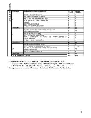 EDUCAÇÃO PROFISSIONAL
                        MÓDULOS      COMPONENTES CURRICULARES                       Nº. DE   CARGA
                                                                                    AULAS    HORÁRIA
                                     SISTEMAS OPERACIONAIS                          4        60
                                     APLICATIVOS COMPUTACIONAIS                     4        60
                                     ARQUITETURA DE COMPUTADORES                    4        60
                        I
                                     FUNDAMENTOS DE PROGRAMAÇÃO                     4        80
                                     INGLÊS                                         1        20
                                     EMPREENDEDORISMO                               2        40
                                     PROJETO DE MANUTENÇÃO I                        1        20
                        SUBTOTAL                                                    20       340
                                     FUNDAMENTOS DE HARDWARE E MONTAGEM
                                                                                    5        100
                                     DE COMPUTADORES I
                                     INSTALAÇÃO DE SISTEMA                          5        60
                        II
                                     ELETRICIDADE E ELETRÔNICA                      5        60
                                     INFRA ESTRUTURA DE REDES DE COMPUTADORES   E
                                                                                    4        60
                                     CONECTIVIDADE
                                     PROJETO DE MANUTENÇÃO II                       1        20
                        SUBTOTAL                                                    20       300
                                     INSTALAÇÃO LÓGICA DE REDES                     4        80
                                     MONTAGEM E MANUTENÇÃO DE REDES                 6             120
                                     FUNDAMENTOS DE HARDWARE E MONTAGEM DE
                        III                                                         6        120
                                     COMPUTADORES II
                                     PROJETO MANUTENÇÃO III                         2        40
                        SUBTOTAL                                                    20       360
                        TOTAL GERAL DO CURSO                                        60       1.000



CURSO TÉCNICO EM MANUTENÇÃO E SUPORTE EM INFORMAÇÃO
   EIXO TECNOLÓGICO:INFORMAÇÃO E COMUNICAÇAO TURNO NOTURNO
  CARGA HORÁRIA DO CURSO:1.005 horas Distribuídas em 03 módulos
Correspondentes a semanas 67 semanas – hora / aula de 60 minutos-335 dias letivos




                                                                                                        2
 