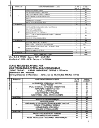 EDUCAÇÃO PROFISSION
                                    MÓDULOS                  COMPONENTES CURRICULARES            Nº. DE    CARGA
                                                                                                 AULAS    HORÁRIA
                                                SISTEMAS OPERACIONAIS                               4        92
                                                APLICATIVOS COMPUTACIONAIS                          2        46
                                                ARQUITETURA DE COMPUTADORES                         2        46
                                          I
                                                FUNDAMENTOS DE PROGRAMAÇÃO                          3        69
                                                INGLÊS                                              1        23
                                                EMPREENDEDORISMO                                    2        46
                                                PROJETO DE MANUTENÇÃO I                             1        23
                                    SUBTOTAL                                                       15       345
                                                FUNDAMENTOS DE HARDWARE E MONTAGEM
                                                                                                   4        80
                                                DE COMPUTADORES I
                                                INSTALAÇÃO DE SISTEMA                              4        80
                                          II    ELETRICIDADE E ELETRÔNICA                          4        80
                                                INFRA ESTRUTURA DE REDES DE COMPUTADORES E
                                                                                                   2        40
                                                CONECTIVIDADE
                                                PROJETO DE MANUTENÇÃO II                           1        20
                                    SUBTOTAL                                                       15       300
                                                INSTALAÇÃO LÓGICA DE REDES                         4        96
                                                MONTAGEM E MANUTENÇÃO DE REDES                     5      120
                                                FUNDAMENTOS DE HARDWARE E MONTAGEM DE
                                          III                                                      4       96
                                                COMPUTADORES II
                                                PROJETO MANUTENÇÃO III                              2       48
                                    SUBTOTAL                                                       15       360
                                                         TOTAL GERAL DO CURSO                              1.005
   Obs.: L.D.B. 9394/96 – Parecer 16/99 – CNE/CEB
   Resolução nº. 04/99 – CEB – Decreto nº. 51/54/2004


   CURSO TÉCNICO EM INFORMÁTICA
   EIXO TECNOLÓGICO:INFORMAÇÃO E COMUNICAÇÃO
   TURNO DIURNO       CARGA HORÁRIA DO CURSO: 1.200 horas
EDUCAÇÃO PROFISSIONAL




   Distribuídas em 3 módulos
   Correspondentes a 60 semanas – hora / aula de 60 minutos-300 dias letivos

                                  MÓDULOS                 COMPONENTES CURRICULARES               Nº. DE    CARGA
                                                                                                 AULAS    HORÁRIA
                                                       ORGANIZAÇÃO DE EMPRESAS (GESTÃO)            04        80
                                                                 INGLÊS TÉCNICO                    02        40
                                                   APLICATIVOS PARA AUTOMAÇÃO DE ESCRITÓRIO        04        80
                                     I
                                                         INSTALAÇÃO DE COMPUTADORES                02        40
                                                            SISTEMAAS OPERACIONAIS                 05       100
                                                          GERENCIAMENTO DE PROJETOS                01        20
                                                     ALGORITMOS E LÓGICA DE PROGRAMAÇÃO            02        40
                                  SUBTOTAL                                                         20           400
                                                          LINGUAGENS DE PROGRAMAÇÃO                04           80
                                                                BANCO DE DADOS                     04           80
                                                LINGUAGENS DE PROGRAMAÇÃO ORIENTADAS A OBJETOS     04           80
                                     II                  ANÁLISE E PROJETOS DE SISTEMAS            04           80
                                                           DOCUMENTAÇÃO DE SISTEMAS                02           40
                                                            PROJETO DE PROGRAMAÇÃO                 02           40
                                  SUBTOTAL                                                         20           400
                                                        ARQUITETURA E PROJETOS DE REDES            04           80
                                                           PROGRAMAÇÃO E WEB DESIGN                04           80
                                                 REDES, PROTOCOLOS E SEGURANÇA DA INFORMAÇÃO       04           80

                                                                                                                      3
 