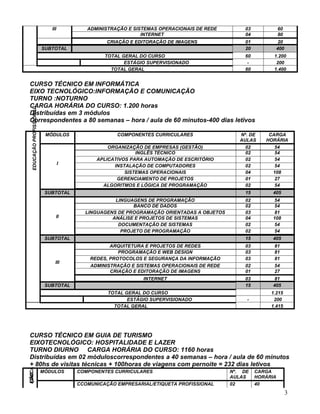 III          ADMINISTRAÇÃO E SISTEMAS OPERACIONAIS DE REDE         03             60
                                                             INTERNET                           04             80
                                                 CRIAÇÃO E EDITORAÇÃO DE IMAGENS                01             20
                          SUBTOTAL                                                              20             400
                                                TOTAL GERAL DO CURSO                            60         1.200
                                                       ESTÁGIO SUPERVISIONADO                    -          200
                                                  TOTAL GERAL                                   60         1.400


CURSO TÉCNICO EM INFORMÁTICA
EIXO TECNOLÓGICO:INFORMAÇÃO E COMUNICAÇÃO
TURNO :NOTURNO
CARGA HORÁRIA DO CURSO: 1.200 horas
  EDUCAÇÃO PROFISSIONAL




Distribuídas em 3 módulos
Correspondentes a 80 semanas – hora / aula de 60 minutos-400 dias letivos

                           MÓDULOS                  COMPONENTES CURRICULARES                  Nº. DE     CARGA
                                                                                              AULAS     HORÁRIA
                                                 ORGANIZAÇÃO DE EMPRESAS (GESTÃO)               02         54
                                                           INGLÊS TÉCNICO                       02         54
                                             APLICATIVOS PARA AUTOMAÇÃO DE ESCRITÓRIO           02         54
                                   I
                                                   INSTALAÇÃO DE COMPUTADORES                   02         54
                                                       SISTEMAS OPERACIONAIS                    04        108
                                                    GERENCIAMENTO DE PROJETOS                   01         27
                                               ALGORITMOS E LÓGICA DE PROGRAMAÇÃO               02         54
                           SUBTOTAL                                                             15         405
                                                   LINGUAGENS DE PROGRAMAÇÃO                    02         54
                                                         BANCO DE DADOS                         02         54
                                         LINGUAGENS DE PROGRAMAÇÃO ORIENTADAS A OBJETOS         03         81
                               II                 ANÁLISE E PROJETOS DE SISTEMAS                04         108
                                                    DOCUMENTAÇÃO DE SISTEMAS                    02         54
                                                     PROJETO DE PROGRAMAÇÃO                     02         54
                           SUBTOTAL                                                             15         405
                                                  ARQUITETURA E PROJETOS DE REDES               03         81
                                                     PROGRAMAÇÃO E WEB DESIGN                   03         81
                                           REDES, PROTOCOLOS E SEGURANÇA DA INFORMAÇÃO          03         81
                               III
                                           ADMINISTRAÇÃO E SISTEMAS OPERACIONAIS DE REDE        02         54
                                                  CRIAÇÃO E EDITORAÇÃO DE IMAGENS               01         27
                                                             INTERNET                           03         81
                           SUBTOTAL                                                             15         405
                                                 TOTAL GERAL DO CURSO                                     1.215
                                                        ESTÁGIO SUPERVISIONADO                  -          200
                                                   TOTAL GERAL                                            1.415




CURSO TÉCNICO EM GUIA DE TURISMO
EIXOTECNOLÓGICO: HOSPITALIDADE E LAZER
TURNO DIURNO CARGA HORÁRIA DO CURSO: 1160 horas
Distribuídas em 02 móduloscorrespondentes a 40 semanas – hora / aula de 60 minutos
+ 80hs de visitas técnicas + 100horas de viagens com pernoite = 232 dias letivos
EDUCA




                          MÓDULOS      COMPONENTES CURRICULARES                            Nº. DE    CARGA
ÇÃO




                                                                                           AULAS     HORÁRIA
                                       CCOMUNICAÇÃO EMPRESARIAL/ETIQUETA PROFISSIONAL      02        40
                                                                                                                     3
 