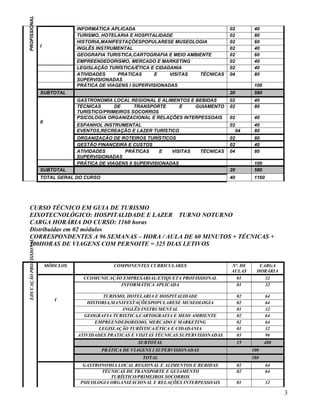 PROFISSIONAL
                                       INFORMÁTICA APLICADA                                       02         40
                                       TURISMO, HOTELARIA E HOSPITALIDADE                         02         80
                                       HISTORIA,MANIFESTAÇÕESPOPULARESE MUSEOLOGIA                02         60
                        I              INGLÊS INSTRUMENTAL                                        02         40
                                       GEOGRAFIA TURISTICA,CARTOGRAFIA E MEIO AMBIENTE            02         60
                                       EMPREENDEDORISMO, MERCADO E MARKETING                      02         40
                                       LEGISLAÇÃO TURÍSTICA/ÉTICA E CIDADANIA                     02         40
                                       ATIVIDADES     PRATICAS     E     VISITAS  TÉCNICAS        04         80
                                       SUPERVISIONADAS
                                       PRÁTICA DE VIAGENS I SUPERVISIONADAS                                  100
                        SUBTOTAL                                                                  20         580
                                       GASTRONOMIA LOCAL REGIONAL E ALIMENTOS E BEBIDAS           02         40
                                       TÉCNICAS      DE     TRANSPORTE    E     GUIAMENTO         02         80
                                       TURÍSTICO/PRIMEIROS SOCORROS
                                       PSICOLOGIA ORGANIZACIONAL E RELAÇÕES INTERPESSOAIS         02         40
                        II
                                       ESPANHOL INSTRUMENTAL                                      02         40
                                       EVENTOS,RECREAÇÃO E LAZER TURÍSTICO                          04       80
                                       ORGANIZAÇÃO DE ROTEIROS TURÍSTICOS                         02         80
                                       GESTÃO FINANCEIRA E CUSTOS                                 02         40
                                       ATIVIDADES       PRÁTICAS      E   VISITAS      TÉCNICAS   04         80
                                       SUPERVISIONADAS
                                       PRÁTICA DE VIAGENS II SUPERVISIONADAS                                 100
                        SUBTOTAL                                                                  20         580
                        TOTAL GERAL DO CURSO                                                      40         1160




  CURSO TÉCNICO EM GUIA DE TURISMO
  EIXOTECNOLÓGICO: HOSPITALIDADE E LAZER TURNO NOTURNO
  CARGA HORÁRIA DO CURSO: 1160 horas
  Distribuídas em 02 módulos
  CORRESPONDENTES A 96 SEMANAS – HORA / AULA DE 60 MINUTOS + TÉCNICAS +
EDUCAÇÃO PROFISSIONAL




  100HORAS DE VIAGENS COM PERNOITE = 325 DIAS LETIVOS


                             MÓDULOS                COMPONENTES CURRICULARES                      Nº. DE       CARGA
                                                                                                  AULAS       HORÁRIA
                                         CCOMUNICAÇÃO EMPRESARIAL/ETIQUETA PROFISSIONAL             01           32
                                                     INFORMÁTICA APLICADA                           01           32

                                                TURISMO, HOTELARIA E HOSPITALIDADE                     02           64
                                I
                                          HISTORIA,MANIFESTAÇÕESPOPULARESE MUSEOLOGIA                  02           64
                                                       INGLÊS INSTRUMENTAL                             01           32
                                         GEOGRAFIA TURISTICA,CARTOGRAFIA E MEIO AMBIENTE               02           64
                                             EMPREENDEDORISMO, MERCADO E MARKETING                     02           64
                                               LEGISLAÇÃO TURÍSTICA/ÉTICA E CIDADANIA                  01           32
                                       ATIVIDADES PRATICAS E VISITAS TÉCNICAS SUPERVISIONADAS          03           96
                                                             SUBTOTAL                                  15          480
                                                PRÁTICA DE VIAGENS I SUPERVISIONADAS                        100
                                                               TOTAL                                        580
                                         GASTRONOMIA LOCAL REGIONAL E ALIMENTOS E BEBIDAS              02           64
                                               TÉCNICAS DE TRANSPORTE E GUIAMENTO                      02           64
                                                   TURÍSTICO/PRIMEIROS SOCORROS
                                        PSICOLOGIA ORGANIZACIONAL E RELAÇÕES INTERPESSOAIS             01           32

                                                                                                                         3
 