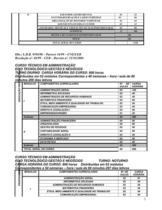 II                     ESPANHOL INSTRUMENTAL                       01          32
                                                EVENTOS,RECREAÇÃO E LAZER TURÍSTICO              03           96
                                                ORGANIZAÇÃO DE ROTEIROS TURÍSTICOS                02          64
                                                    GESTÃO FINANCEIRA E CUSTOS                    01          32
                                        ATIVIDADES PRÁTICAS E VISITAS TÉCNICAS SUPERVISIONADAS   03           96
                                                               SUBTOTAL                          15           480
                                                PRÁTICA DE VIAGENS II SUPERVISIONADAS                  100
                                                                  TOTAL                                580
                                                 TOTAL GERAL DO CURSO                                        1160



Obs.: L.D.B. 9394/96 – Parecer 16/99 – CNE/CEB
Resolução nº. 04/99 – CEB – Decreto nº. 51/54/2004

CURSO TÉCNICO EM ADMINISTRAÇÃO
EIXO TECNOLÓGICO:GESTÃO E NEGÓCIOS
  EDUCAÇÃO PROFISSIONAL




TURNO DIURNO CARGA HORÁRIA DO CURSO: 800 horas
Distribuídas em 02 módulos Correspondentes a 40 semanas – hora / aula de 60
minutos-200 dias letivos
                          MÓDULOS       COMPONENTES CURRICULARES                                 Nº. DE      CARGA
                                                                                                 AULAS       HORÁRIA
                                        ADMINISTRAÇÃO GERAL                                      05          100
                                        INFORMÁTICA APLICADA                                     02          40
                                        ADMINISTRAÇÃO DE RECURSOS HUMANOS                        02          40
                          I             MATEMÁTICA FINANCEIRA                                    03          60
                                        ÉTICA, MEIO AMBIENTE E QUALIDADE NO TRABALHO             02          40
                                        COMUNICAÇÃO EMPRESARIAL                                  02          40
                                        DIREITO E LEGISLAÇÃO I                                   03          60
                                        EMPREENDEDORISMO                                         01          20
                          Subtotal                                                               20          400
                                        ADMINISTRAÇÃO FINANCEIRA                                 04          80
                                        ARQUIVOLOGIA                                             04          80
                                        GESTÃO DE PESSOAS                                        02          40
                          II            CONTABILIDADE GERAL                                      04          80
                                        DIREITO E LEGISLAÇÃO II                                  02          40
                                        ECONOMIA E MERCADO                                       02          40
                                        ESTATÍSTICA                                              02          40
                          Subtotal                                                               20          580
                          TOTAL GERAL DO CURSO                                                   40          800


CURSO TÉCNICO EM ADMINISTRAÇÃO
EIXO TECNOLÓGICO:GESTÃO E NEGÓCIOS                  TURNO: NOTURNO
          EDUCAÇÃO




CARGA HORÁRIA DO CURSO: 800 horas Distribuídas em 02 módulos
Correspondentes a 54 semanas – hora / aula de 60 minutos-267 dias letivos
  PROFISSIONAL




                          MÓDULOS                     COMPONENTES CURRICULARES                    Nº. DE      CARGA
                                                                                                  AULAS      HORÁRIA
                                                          ADMINISTRAÇÃO GERAL                       03          81
                                                          INFORMÁTICA APLICADA                      02          54
                                                 ADMINISTRAÇÃO DE RECURSOS HUMANOS                  02          54
                                    I                    MATEMÁTICA FINANCEIRA                      02          54
                                             ÉTICA, MEIO AMBIENTE E QUALIDADE NO TRABALHO           02          54
                                                       COMUNICAÇÃO EMPRESARIAL                      02          54
                                                                                                                       3
 
