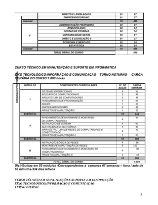 DIREITO E LEGISLAÇÃO I              01       27
                                                 EMPREENDEDORISMO                   01       27
                        Subtotal                                                    15       405
                                              ADMINISTRAÇÃO FINANCEIRA              03       81
                                                    ARQUIVOLOGIA                    02       54
                                                 GESTÃO DE PESSOAS                  02       54
                             II                  CONTABILIDADE GERAL                03       81
                                                DIREITO E LEGISLAÇÃO II             01       27
                                                 ECONOMIA E MERCADO                 02       54
                                                     ESTATÍSTICA                    02       54
                        Subtotal                                                    15       405
                                           TOTAL GERAL DO CURSO                              810




CURSO TÉCNICO EM MANUTENÇÃO E SUPORTE EM INFORMATICA
EDUCAÇÃO PROFISSIONAL




EIXO TECNOLÓGICO:INFORMAÇÃO E COMUNICAÇÃO                                  TURNO NOTURNO    CARGA
HORÁRIA DO CURSO:1.000 horas

                        MÓDULOS                COMPONENTES CURRICULARES            Nº. DE    CARGA
                                                                                   AULAS    HORÁRIA
                                   SISTEMAS OPERACIONAIS                              4        92
                                   APLICATIVOS COMPUTACIONAIS                         2        46
                                   ARQUITETURA DE COMPUTADORES                        2        46
                              I
                                   FUNDAMENTOS DE PROGRAMAÇÃO                         3        69
                                   INGLÊS                                             1        23
                                   EMPREENDEDORISMO                                   2        46
                                   PROJETO DE MANUTENÇÃO I                            1        23
                        SUBTOTAL                                                     15       345
                                   FUNDAMENTOS DE HARDWARE E MONTAGEM                         80
                                                                                     4
                                   DE COMPUTADORES I
                                   INSTALAÇÃO DE SISTEMA                             4        80
                             II
                                   ELETRICIDADE E ELETRÔNICA                         4        80
                                   INFRA ESTRUTURA DE REDES DE COMPUTADORES E                 40
                                                                                     2
                                   CONECTIVIDADE
                                   PROJETO DE MANUTENÇÃO II                          1        20
                        SUBTOTAL                                                     15       300
                                   INSTALAÇÃO LÓGICA DE REDES                        4         96
                                   MONTAGEM E MANUTENÇÃO DE REDES                    5       120
                                   FUNDAMENTOS DE HARDWARE E MONTAGEM DE                       96
                             III                                                     4
                                   COMPUTADORES II
                                   PROJETO MANUTENÇÃO III                            2         48
                        SUBTOTAL                                                     15       360
                                          TOTAL GERAL DO CURSO                               1.005
Distribuídas em 03 módulos -Correspondentes a semanas 67 semanas – hora / aula de
60 minutos-334 dias letivos


CURSO TÉCNICO EM MANUTENÇÃO E SUPORTE EM INFORMAÇÃO
EIXO TECNOLÓGICO:INFORMAÇÃO E COMUNICAÇÃO
TURNO DIURNO

                                                                                                     3
 