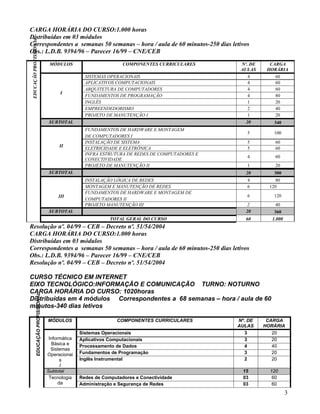CARGA HORÁRIA DO CURSO:1.000 horas
Distribuídas em 03 módulos
EDUCAÇÃO PROFISSIONAL

Correspondentes a semanas 50 semanas – hora / aula de 60 minutos-250 dias letivos
Obs.: L.D.B. 9394/96 – Parecer 16/99 – CNE/CEB
                                      MÓDULOS                        COMPONENTES CURRICULARES       Nº. DE     CARGA
                                                                                                    AULAS     HORÁRIA
                                                      SISTEMAS OPERACIONAIS                            4         60
                                                      APLICATIVOS COMPUTACIONAIS                       4         60
                                                      ARQUITETURA DE COMPUTADORES                      4         60
                                           I
                                                      FUNDAMENTOS DE PROGRAMAÇÃO                       4         80
                                                      INGLÊS                                           1         20
                                                      EMPREENDEDORISMO                                 2         40
                                                      PROJETO DE MANUTENÇÃO I                          1         20
                                      SUBTOTAL                                                        20        340
                                                      FUNDAMENTOS DE HARDWARE E MONTAGEM
                                                                                                      5         100
                                                      DE COMPUTADORES I
                                                      INSTALAÇÃO DE SISTEMA                           5          60
                                          II          ELETRICIDADE E ELETRÔNICA                       5          60
                                                      INFRA ESTRUTURA DE REDES DE COMPUTADORES E
                                                                                                      4          60
                                                      CONECTIVIDADE
                                                      PROJETO DE MANUTENÇÃO II                        1          20
                                      SUBTOTAL                                                        20        300
                                                      INSTALAÇÃO LÓGICA DE REDES                      4          80
                                                      MONTAGEM E MANUTENÇÃO DE REDES                  6        120
                                                      FUNDAMENTOS DE HARDWARE E MONTAGEM DE
                                          III                                                         6         120
                                                      COMPUTADORES II
                                                      PROJETO MANUTENÇÃO III                           2         40
                                      SUBTOTAL                                                        20         360
                                                                TOTAL GERAL DO CURSO                  60        1.000
Resolução nº. 04/99 – CEB – Decreto nº. 51/54/2004
CARGA HORÁRIA DO CURSO:1.000 horas
Distribuídas em 03 módulos
Correspondentes a semanas 50 semanas – hora / aula de 60 minutos-250 dias letivos
Obs.: L.D.B. 9394/96 – Parecer 16/99 – CNE/CEB
Resolução nº. 04/99 – CEB – Decreto nº. 51/54/2004

CURSO TÉCNICO EM INTERNET
EIXO TECNOLÓGICO:INFORMAÇÃO E COMUNICAÇÃO TURNO: NOTURNO
CARGA HORÁRIA DO CURSO: 1020horas
             EDUCAÇÃO PROFISSIONAL




Distribuídas em 4 módulos Correspondentes a 68 semanas – hora / aula de 60
minutos-340 dias letivos

                                     MÓDULOS                      COMPONENTES CURRICULARES         Nº. DE     CARGA
                                                                                                   AULAS     HORÁRIA
                                                    Sistemas Operacionais                             3         20
                                      Informática   Aplicativos Computacionais                        3         20
                                        Básica e    Processamento de Dados                            4         40
                                       Sistemas
                                     Operacionai    Fundamentos de Programação                        3         20
                                            s       Inglês Instrumental                               2         20
                                            I
                                     Subtotal                                                        15        120
                                      Tecnologia    Redes de Computadores e Conectividade            03         60
                                           da       Administração e Segurança de Redes               03         60
                                                                                                                        3
 