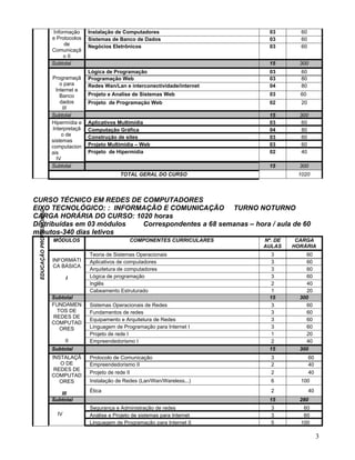 Informação    Instalação de Computadores                      03       60
                         e Protocolos   Sistemas de Banco de Dados                      03       60
                               de       Negócios Eletrônicos                            03       60
                         Comunicaçã
                              o II
                         Subtotal                                                       15       300
                                        Lógica de Programação                           03       60
                         Programaçã     Programação Web                                 03       80
                             o para     Redes Wan/Lan e interconectividade/internet     04       80
                           Internet e
                             Banco      Projeto e Analise de Sistemas Web               03       60
                             dados      Projeto de Programação Web                      02       20
                              III
                         Subtotal                                                       15       300
                         Hipermídia e   Aplicativos Multimídia                          03        60
                         Interpretaçã   Computação Gráfica                              04        80
                              o de      Construção de sites                             03        60
                         sistemas
                         computacion    Projeto Multimídia – Web                        03        60
                         ais            Projeto de Hipermídia                           02        40
                           IV
                         Subtotal                                                       15       300
                                                    TOTAL GERAL DO CURSO                        1020



CURSO TÉCNICO EM REDES DE COMPUTADORES
EIXO TECNOLÓGICO: : INFORMAÇÃO E COMUNICAÇÃO TURNO NOTURNO
 EDUCAÇÃO PROFISSIONAL




CARGA HORÁRIA DO CURSO: 1020 horas
Distribuídas em 03 módulos Correspondentes a 68 semanas – hora / aula de 60
minutos-340 dias letivos
                         MÓDULOS                        COMPONENTES CURRICULARES      Nº. DE    CARGA
                                                                                      AULAS    HORÁRIA
                                        Teoria de Sistemas Operacionais                  3         60
                         INFORMÁTI      Aplicativos de computadores                      3         60
                         CA BÁSICA
                                        Arquitetura de computadores                      3         60
                                I       Lógica de programação                            3         60
                                        Inglês                                           2         40
                                        Cabeamento Estruturado                           1         20
                         Subtotal                                                       15       300
                         FUNDAMEN       Sistemas Operacionais de Redes                   3         60
                           TOS DE       Fundamentos de redes                             3         60
                         REDES DE
                                        Equipamento e Arquitetura de Redes               3         60
                         COMPUTAD
                            ORES        Linguagem de Programação para Internet I         3         60
                                        Projeto de rede I                                1         20
                                II      Empreendedorismo I                               2         40
                         Subtotal                                                       15       300
                         INSTALAÇÃ      Protocolo de Comunicação                        3             60
                            O DE        Empreendedorismo II                             2             40
                          REDES DE
                                        Projeto de rede II                              2             40
                         COMPUTAD
                            ORES        Instalação de Redes (Lan/Wan/Wareless...)       6        100
                                        Ética                                           2             40
                            III
                         Subtotal                                                       15       280
                                        Segurança e Administração de redes              3         60
                           IV           Análise e Projeto de sistemas para Internet     3         60
                                        Linguagem de Programação para Internet II       5        100

                                                                                                           3
 