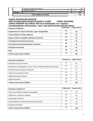 Serviços de redes para Internet                                        2            40
                        Projeto de Rede III                                                   02           40
        Subtotal                                                                              15         300
                                     TOTAL GERAL DO CURSO                                                1180


CURSO TÉCNICO EM EVENTOS
EIXO TECNOLÓGICO:HOSPITALIDADE E LAZER              TURNO :NOTURNO
CARGA HORÁRIA DO CURSO: 840 horas Distribuídas em 3 módulos
Correspondentes a 56 semanas – hora / aula de 60 minutos-280 dias letivos
                                                                                  CHsemanal    Carga horária
Disciplinas do Módulo I
                                                                                      03
Fundamentos do Turismo de Eventos, Lazer e Hospitalidade                                            60
                                                                                      02
Turismo Histórico e Cultura Regional                                                                40
                                                                                      03
Espaço Turístico e Geográfico aplicados em Eventos                                                  60
                                                                                      02
Tecnologia de Informação em Eventos                                                                 40
                                                                                      02
Comunicação Empresarial aplicadas em Eventos                                                        40
                                                                                      02
Português Instrumental                                                                              40
                                                                                      02
Ética                                                                                               40
                                                                                      15
Total da carga horária do Módulo                                                                   300



                                                                                  CHsemanal    Carga horária
Disciplinas do Módulo II
                                                                                      03
Recreação e Lazer em Eventos                                                                        60
                                                                                      03
Planejamento e Organização Turística / Normas e Políticas Públicas para Eventos                     60
                                                                                      02
Marketing Pessoal e Etiqueta Profissional                                                           40
                                                                                      02
Técnicas de Guiamento Turístico                                                                     40
                                                                                      03
Gestão Financeira de Eventos                                                                        60
                                                                                      02
Inglês Instrumental                                                                                 40
                                                                                      15
Total da carga horária do Módulo                                                                   300



                                                                                  CHsemanal    Carga horária
Disciplinas do Módulo III
                                                                                      03
Técnicas de Hotelaria e Meios de Hospedagens                                                        60
                                                                                      03
Gastronomia e Alimentos e Bebidas                                                                   60
                                                                                      04
Organização de Eventos                                                                              80
                                                                                      03
Empreendedorismo, Promoção e Marketing de Eventos                                                   60
                                                                                      02            40
Espanhol Instrumental
                                                                                      15
Total da carga horária do Módulo                                                                   300




                                                                                                                 3
 