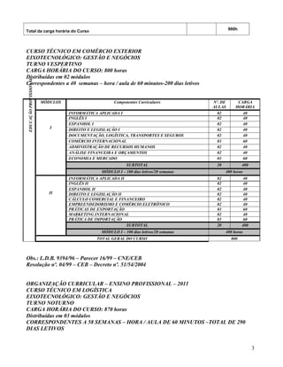900h
Total da carga horária do Curso



CURSO TÉCNICO EM COMÉRCIO EXTERIOR
EIXOTECNOLÓGICO: GESTÃO E NEGÓCIOS
TURNO VESPERTINO
CARGA HORÁRIA DO CURSO: 800 horas
Distribuídas em 02 módulos
EDUCAÇÃO PROFISSIONAL




Correspondentes a 40 semanas – hora / aula de 60 minutos-200 dias letivos


                        MÓDULOS                      Componentes Curriculares           Nº. DE       CARGA
                                                                                        AULAS       HORÁRIA
                                  INFORMÁTICA APLICADA I                                  02           40
                                  INGLÊS I                                                02           40
                                  ESPANHOL I                                              02           40
                           I
                                  DIREITO E LEGISLAÇÃO I                                  02           40
                                  DOCUMENTAÇÃO, LOGÍSTICA, TRANSPORTES E SEGUROS          02           40
                                  COMÉRCIO INTERNACIONAL                                  03           60
                                  ADMINISTRAÇÃO DE RECURSOS HUMANOS                       02           40
                                  ANÁLISE FINANCEIRA E ORÇAMENTOS                         02           40
                                  ECONOMIA E MERCADO                                      03           60
                                                            SUBTOTAL                      20            400
                                               MÓDULO I – 100 dias letivos/20 semanas          400 horas
                                  INFORMÁTICA APLICADA II                                 02             40
                                  INGLÊS II                                               02             40
                                  ESPANHOL II                                             02             40
                          II      DIREITO E LEGISLAÇÃO II                                 02             40
                                  CÁLCULO COMERCIAL E FINANCEIRO                          02             40
                                  EMPREENDEDORISMO E COMÉRCIO ELETRÔNICO                  02             40
                                  PRÁTICAS DE EXPORTAÇÃO                                  03             60
                                  MARKETING INTERNACIONAL                                 02             40
                                  PRÁTICA DE IMPORTAÇÃO                                   03             60
                                                          SUBTOTAL                        20            400
                                               MÓDULO I – 100 dias letivos/20 semanas          400 horas
                                             TOTAL GERAL DO CURSO                                 800



Obs.: L.D.B. 9394/96 – Parecer 16/99 – CNE/CEB
Resolução nº. 04/99 – CEB – Decreto nº. 51/54/2004


ORGANIZAÇÃO CURRICULAR – ENSINO PROFISSIONAL – 2011
CURSO TÉCNICO EM LOGÍSTICA
EIXOTECNOLÓGICO: GESTÃO E NEGÓCIOS
TURNO NOTURNO
CARGA HORÁRIA DO CURSO: 870 horas
Distribuídas em 03 módulos
CORRESPONDENTES A 58 SEMANAS – HORA / AULA DE 60 MINUTOS –TOTAL DE 290
DIAS LETIVOS


                                                                                                              3
 