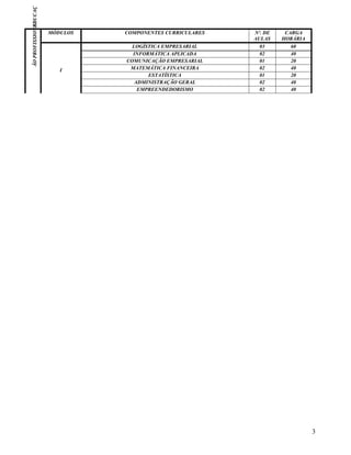 EDUCAÇ
ÃO PROFISSIONAL       MÓDULOS   COMPONENTES CURRICULARES   Nº. DE    CARGA
                                                           AULAS    HORÁRIA
                                  LOGÍSTICA EMPRESARIAL      03        60
                                  INFORMÁTICA APLICADA       02        40
                                COMUNICAÇÃO EMPRESARIAL      01        20
                         I       MATEMÁTICA FINANCEIRA       02        40
                                       ESTATÍSTICA           01        20
                                   ADMINISTRAÇÃO GERAL       02        40
                                    EMPREENDEDORISMO         02        40




                                                                              3
 