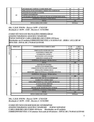 DIVERSIDADE TURÍSTICA COMO MERCADO                         03           42
                                  ORGANIZAÇÃO DE ROTEIROS E PRODUTOS TURÍSTICOS              03           42
                                  GESTÃO FINANCEIRA E CUSTOS                                 03           42
                          III     EMPREENDEDORISMO                                           02           28
                                  ATIVIDADES PRÁTICAS E VISITAS TÉCNICAS SUPERVISIONADAS     04           56
                                              SUBTOTAL (14semanas-70 dias letivos)           15           210
                                                            TOTAL                                   210
                                           TOTAL GERAL DO CURSO                                   810 horas


  Obs.: L.D.B. 9394/96 – Parecer 16/99 – CNE/CEB
  Resolução nº. 04/99 – CEB – Decreto nº. 51/54/2004

  CURSO TÉCNICO EM TRANSAÇÕES IMOBILIÁRIAS
  EIXOTECNOLÓGICO: GESTÃO E NEGÓCIOS
EDUCAÇÃO PROFISSIONAL




  TURNO NOTURNO CARGA HORÁRIA DO CURSO: 810 horas
  Distribuídas em 03 módulosCORRESPONDENTES A 54 SEMANAS – HORA / AULA DE 60
  MINUTOS –TOTAL DE 270 DIAS LETIVOS

                        MÓDULOS                COMPONENTES CURRICULARES                    Nº. DE       CARGA
                                                                                           AULAS       HORÁRIA
                                                 PORTUGUÊS INSTRUMENTAL                      03           60
                                                   ECONOMIA E MERCADO                        03           60
                                                    INFORMÁTICA BÁSICA                       02           40
                           I                      MATEMÁTICA FINANCEIRA                      04           80
                                                   DIREITO E LEGISLAÇÃO                      03           60
                                             SUBTOTAL (20 semanas- 100 dias letivos)         15           300
                                                            TOTAL                                   300
                                                   GESTÃO FINANCEIRA                         04               80
                                                 LEGISLAÇÃO IMOBILIÁRIA                      03               60
                                            CÓDIGO DE DEFESA DO CONSUMIDOR                   02               40
                                                 OPERAÇÕES IMOBILIÁRIAS                      04               80
                                        DESENHO ARQUITETÔNICO E CONSTRUÇÃO CIVIL             02               40
                          II
                                             SUBTOTAL ( 20 semanas- 100 dias letivos)        15           300
                                                           TOTAL                                    300
                                           ORGANIZAÇÃOE TÉCNICAS COMERCIAIS                  02           28
                                                 MARKETING IMOBILIÁRIO                       02           28
                                         ÈTICA PROFISSIONAL E RELAÇÕES HUMANAS               02           28
                          III                     AVALIAÇÃO DE IMÓVEIS                       04           56
                                                   EMPREENDEDORISMO                          02           28
                                            TÉCNICAS DE NEGOCIAÇÃO E VENDAS                  03           42
                                              SUBTOTAL (14semanas-70 dias letivos)           15           210
                                                            TOTAL                                   210
                                           TOTAL GERAL DO CURSO                                   810 horas


  Obs.: L.D.B. 9394/96 – Parecer 16/99 – CNE/CEB
  Resolução nº. 04/99 – CEB – Decreto nº. 51/54/2004

  CURSO TÉCNICO EM SERVIÇOS DE CONDOMÍNIO
  EIXOTECNOLÓGICO: GESTÃO E NEGÓCIOS        TURNO NOTURNO
  CARGA HORÁRIA DO CURSO: 810 horas Distribuídas em 03 módulos
  CORRESPONDENTES A 54 semanas–hora aula de 60 minutos –TOTAL DE 270 DIAS LETIVOS

                                                                                                                   4
 