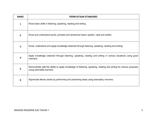 BAHASA INGGERIS SJK TAHUN 1 3 
BAND 
PERNYATAAN STANDARD 
1 
Know basic skills in listening, speaking, reading and writing. 
2 
Know and understand words, phrases and sentences heard, spoken, read and written. 
3 
Know, understand and apply knowledge obtained through listening, speaking, reading and writing. 
4 
Apply knowledge obtained through listening, speaking, reading and writing in various situations using good manners. 
5 
Demonstrate well the ability to apply knowledge of listening, speaking, reading and writing for various purposes using admirable manners. 
6 
Appreciate literary works by performing and presenting ideas using exemplary manners.  