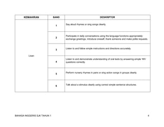 BAHASA INGGERIS SJK TAHUN 1 4 
KEMAHIRAN 
BAND 
DESKRIPTOR 
Lisan 
1 
Say aloud rhymes or sing songs clearly. 
2 
Participate in daily conversations using the language functions appropriately: 
exchange greetings, introduce oneself, thank someone and make polite requests. 
3 
Listen to and follow simple instructions and directions accurately. 
4 
Listen to and demonstrate understanding of oral texts by answering simple ‘Wh’ questions correctly. 
5 
Perform nursery rhymes in pairs or sing action songs in groups clearly. 
6 
Talk about a stimulus clearly using correct simple sentence structures.  