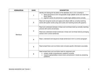 BAHASA INGGERIS SJK TAHUN 1 5 
KEMAHIRAN 
BAND 
DESKRIPTOR 
Membaca 
1 
Identify and distinguish the letters of the alphabet (‘Aa’ to ‘Zz’) correctly to: 
• blend phonemes to form recognisable single syllable words and read them aloud clearly. 
• segment words into phonemes to spell single syllable words correctly. 
2 
Read and recognise words and apply word attack skills by correctly matching words with spoken words using word cards and matching words with graphics. 
3 
Read and understand phrases in linear and non-linear texts by correctly matching pictures with words and phrases. 
Read and understand simple sentences in linear and non-linear texts by arranging words to form correct sentences. 
4 
Read, understand and sequence simple sentences to form a correct paragraph. 
5 
Read simple fiction and non-fiction texts to locate specific information accurately. 
6 
Read simple fiction and non-fiction texts for enjoyment and: 
• answer simple comprehension questions correctly. 
• respond appropriately to book covers and pictures in books by answering questions.  