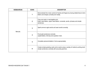 BAHASA INGGERIS SJK TAHUN 1 6 
KEMAHIRAN 
BAND 
DESKRIPTOR 
Menulis 
1 
Demonstrate fine motor control of hands and fingers by tracing dotted lines to form letters and shapes correctly and neatly. 
2 
Copy and write in neat legible print: 
lower case letters, upper case letters, numerals, words, phrases and simple sentences. 
3 
Spell common sight words and seen words correctly. 
4 
Punctuate sentences correctly: 
capital letters, full stop and question mark. 
5 
Complete personal details in forms appropriately. 
6 
Create simple greeting cards and e-cards using a variety of media by writing short simple sentences correctly with accurate grammar. 
