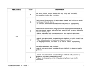 BAHASA INGGERIS SK TAHUN 3 4 
KEMAHIRAN 
BAND 
DESKRIPTOR 
Lisan 
1 
Say aloud rhymes, tongue twisters and sing songs with the correct pronunciation, rhythm and intonation. 
2 
Participate in conversations by talking about oneself and introducing family members and friends clearly. 
Use personal, demonstrative and possessive pronouns appropriately. 
3 
Participate in conversations using appropriate language functions such as expressing good wishes, asking for help, responding to someone asking for help and offering help. 
Listen to, follow and give simple instructions and directions accurately. 
4 
Listen to and demonstrate understanding of oral texts by giving correct True / False replies based on characters and places in stories. 
Use the prepositions in, on, under, up, in front of, behind, appropriately. 
5 
Talk about a stimulus with guidance. 
Listen to and demonstrate understanding of oral texts by sequencing with guidance. 
6 
Listen to and demonstrate understanding of oral texts with guidance by answering simple Wh-questions correctly. 
Produce simple creative works with guidance by listening to simple instructions.  