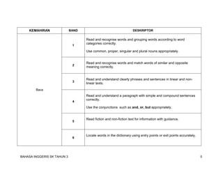 BAHASA INGGERIS SK TAHUN 3 5 
KEMAHIRAN 
BAND 
DESKRIPTOR 
Baca 
1 
Read and recognise words and grouping words according to word categories correctly. 
Use common, proper, singular and plural nouns appropriately. 
2 
Read and recognise words and match words of similar and opposite meaning correctly. 
3 
Read and understand clearly phrases and sentences in linear and non- linear texts. 
4 
Read and understand a paragraph with simple and compound sentences correctly. 
Use the conjunctions such as and, or, but appropriately. 
5 
Read fiction and non-fiction text for information with guidance. 
6 
Locate words in the dictionary using entry points or exit points accurately.  