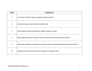 BAHASA INGGERIS TINGKATAN 1 3
BAND DESKRIPTOR
1 Know fundamental skills in listening, speaking, reading and writing.
2 Understand meaning at word, phrase and sentence level.
3 Use knowledge acquired through listening, speaking, reading and writing.
4 Apply knowledge acquired in a variety of situations using some appropriate language conventions.
5 Demonstrate the ability to use language in a variety of situations using largely appropriate language conventions.
6 Appreciate literary works and present ideas critically in an exemplary manner.
 