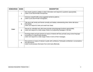 BAHASA INGGERIS TINGKATAN 1 4
KEMAHIRAN BAND DESKRIPTOR
Lisan
1
Ask simple questions politely to obtain information and respond to questions appropriately.
Listen to and discriminate homophones.
2
Introduce oneself briefly using suggested sentence patterns.
Listen to and discriminate homographs.
3
Talk about self, family and friends correctly and display understanding when others talk about
themselves.
Listen and respond to texts and recall main ideas.
4
Discuss an unfamiliar topic with some prompts using language functions appropriately.
Listen and respond to a wide range of texts, by recognizing messages in the text.
5
Exchange ideas and give opinions on topics of interest with less prompts using correct language
conventions in a face-to-face situation.
Listen and respond to a wide range of texts in terms of their messages.
6
Give opinions on topics of interest in public with confidence. Participate confidently in conversations
and discussions.
Listen to and process information from short texts effectively.
 