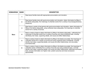 BAHASA INGGERIS TINGKATAN 1 5
KEMAHIRAN BAND DESKRIPTOR
Baca
1
Read aloud familiar texts with appropriate pronunciation and intonation.
2
Read aloud familiar texts with good pronunciation and intonation, obtain information by filling in
the blanks adequately, find meanings of unfamiliar words from a variety of sources(eg:dictionary,
thesaurus).
3
Read aloud a variety of text genres with good pronunciation and intonation, obtain information by
filling in the blanks adequately, using contextual clues adequately, find meanings of unfamiliar
words from a variety of sources.
4
Read a variety of texts to obtain information by filling in the blanks adequately , sufficiently find
meanings of unfamiliar words from a variety of sources and using contextual clues, correctly
identifying main ideas, supporting details, and cause and effect relationships.
5
Read a variety of texts to obtain information by filling in the blanks accurately, find meanings of
unfamiliar words from a variety of sources and using contextual clues competently, correctly
identify main ideas, supporting details, and cause and effect relationships, and accurately
summarise texts.
6
Read a variety of texts to obtain information by filling in the blanks accurately, find meanings of
unfamiliar words confidently from a variety of sources and using contextual clues, correctly
identify main ideas, supporting details, and cause and effect relationships, effectively summarise
texts, process information at a higher order, predict outcomes and draw conclusions
appropriately.
 