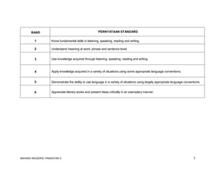 BAHASA INGGERIS TINGKATAN 3 3
BAND PERNYATAAN STANDARD
1 Know fundamental skills in listening, speaking, reading and writing.
2 Understand meaning at word, phrase and sentence level.
3 Use knowledge acquired through listening, speaking, reading and writing.
4 Apply knowledge acquired in a variety of situations using some appropriate language conventions.
5 Demonstrate the ability to use language in a variety of situations using largely appropriate language conventions.
6 Appreciate literary works and present ideas critically in an exemplary manner.
 