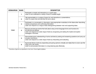 BAHASA INGGERIS TINGKATAN 3 4
KEMAHIRAN BAND DESKRIPTOR
Lisan
1
Participate in simple oral interactions on a given topic.
Listen to and understand a variety of texts of suitable length.
2
Talk appropriately on a variety of topics for oral interactions or presentations.
Listen to a given text and tell what the text is about.
3
Participate in a conversation or discussion using appropriate vocabulary to link ideas when describing,
making comparisons and confirming information.
Listen and respond to a range of texts distinguishing between main and supporting ideas.
4
Recount and discuss events that took place using correct language forms and functions for
formal/informal settings.
Listen and respond to a wide range of texts by recognising and stating the implicit and explicit
messages in the texts.
5
Demonstrate good understanding of some oral texts by asking and answering questions and carry out
complex instructions.
Listen and respond to a wide range of texts by interpreting and evaluating.
6
Appreciate literary works by responding and giving opinions critically and relate them to one’s own life
using one’s own words.
Listen to and process information in a long listening task effectively.
*Varieties of genres as stipulated in the Form Three English Syllabus
 