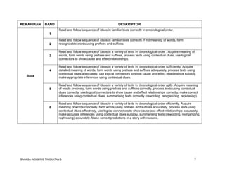 BAHASA INGGERIS TINGKATAN 3 5
KEMAHIRAN BAND DESKRIPTOR
Baca
1
Read and follow sequence of ideas in familiar texts correctly in chronological order.
2
Read and follow sequence of ideas in familiar texts correctly. Find meaning of words, form
recognizable words using prefixes and suffixes.
3
Read and follow sequence of ideas in a variety of texts in chronological order . Acquire meaning of
words, form words using prefixes and suffixes, process texts using contextual clues, use logical
connectors to show cause and effect relationships.
4
Read and follow sequence of ideas in a variety of texts in chronological order sufficiently. Acquire
detailed meaning of words, form words using prefixes and suffixes adequately, process texts using
contextual clues adequately, use logical connectors to show cause and effect relationships suitably,
make appropriate inferences using contextual clues.
5
Read and follow sequence of ideas in a variety of texts in chronological order aptly. Acquire meaning
of words precisely, form words using prefixes and suffixes correctly, process texts using contextual
clues correctly, use logical connectors to show cause and effect relationships correctly, make correct
inferences using contextual clues, summarising texts correctly (rewording, reorganizing, rephrasing).
6
Read and follow sequence of ideas in a variety of texts in chronological order efficiently. Acquire
meaning of words concisely, form words using prefixes and suffixes accurately, process texts using
contextual clues effectively, use logical connectors to show cause and effect relationships accurately,
make accurate inferences using contextual clues suitably, summarising texts (rewording, reorganizing,
rephrasing) accurately. Make correct predictions in a story with reasons.
 