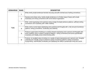 BAHASA INGGERIS TINGKATAN 3 6
KEMAHIRAN BAND DESKRIPTOR
Tulis
1
Write mainly simple sentences that lack accuracy and with minimal use of writing conventions.
2
Express some ideas using mainly simple sentences on a limited range of topics with simple
vocabulary and writing conventions with some textual organisation.
3
Write a text expressing one’s opinions using a range of simple sentence patterns, sufficient writing
conventions and vocabulary with a little creativity.
4
Write a text on some topics expressing one’s opinions and thoughts with a fair amount of sentence
patterns, writing conventions, vocabulary and creativity.
5
Produce a good piece of writing on a variety of topics expressing one’s opinions and thoughts with
some creativity using a variety of sentence patterns, writing conventions and some sophisticated
vocabulary and display some critical thinking skills.
6
Produce an excellent piece of writing on a variety of topics expressing one’s opinions and thoughts
creatively and critically using an extensive variety of sentence patterns, writing conventions
incorporating sophisticated vocabulary and displaying the ability to paraphrase using own words.
 