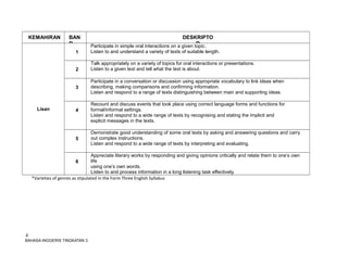 KEMAHIRAN BAN
D
DESKRIPTO
R
Lisan
1
Participate in simple oral interactions on a given topic.
Listen to and understand a variety of texts of suitable length.
2
Talk appropriately on a variety of topics for oral interactions or presentations.
Listen to a given text and tell what the text is about.
3
Participate in a conversation or discussion using appropriate vocabulary to link ideas when
describing, making comparisons and confirming information.
Listen and respond to a range of texts distinguishing between main and supporting ideas.
4
Recount and discuss events that took place using correct language forms and functions for
formal/informal settings.
Listen and respond to a wide range of texts by recognising and stating the implicit and
explicit messages in the texts.
5
Demonstrate good understanding of some oral texts by asking and answering questions and carry
out complex instructions.
Listen and respond to a wide range of texts by interpreting and evaluating.
6
Appreciate literary works by responding and giving opinions critically and relate them to one’s own
life
using one’s own words.
Listen to and process information in a long listening task effectively.
*Varieties of genres as stipulated in the Form Three English Syllabus
4
BAHASA INGGERIS TINGKATAN 3
 