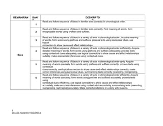 KEMAHIRAN BAN
D
DESKRIPTO
R
Baca
1
Read and follow sequence of ideas in familiar texts correctly in chronological order.
2
Read and follow sequence of ideas in familiar texts correctly. Find meaning of words, form
recognizable words using prefixes and suffixes.
3
Read and follow sequence of ideas in a variety of texts in chronological order . Acquire meaning
of words, form words using prefixes and suffixes, process texts using contextual clues, use
logical
connectors to show cause and effect relationships.
4
Read and follow sequence of ideas in a variety of texts in chronological order sufficiently. Acquire
detailed meaning of words, form words using prefixes and suffixes adequately, process texts
using contextual clues adequately, use logical connectors to show cause and effect relationships
suitably, make appropriate inferences using contextual clues.
5
Read and follow sequence of ideas in a variety of texts in chronological order aptly. Acquire
meaning of words precisely, form words using prefixes and suffixes correctly, process texts using
contextual
clues correctly, use logical connectors to show cause and effect relationships correctly, make
correct inferences using contextual clues, summarising texts correctly (rewording, reorganizing,
rephrasing).
6
Read and follow sequence of ideas in a variety of texts in chronological order efficiently. Acquire
meaning of words concisely, form words using prefixes and suffixes accurately, process texts
using
contextual clues effectively, use logical connectors to show cause and effect relationships
accurately, make accurate inferences using contextual clues suitably, summarising texts (rewording,
reorganizing, rephrasing) accurately. Make correct predictions in a story with reasons.
5
BAHASA INGGERIS TINGKATAN 3
 