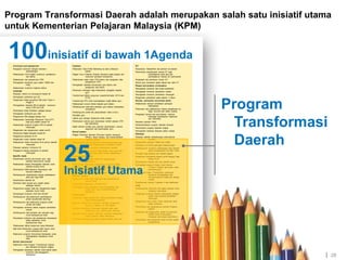 Program Transformasi Daerah adalah merupakan salah satu inisiatif utama 
untuk Kementerian Pelajaran Malaysia (KPM) 
| 
100inisiatif di bawah 1Agenda 
Curriculum and assessment 
Penjajaran kurikulum dengan standard 
antarabangsa 
Pelaksanaan HOTS dalam kurikulum, pentaksiran 
dan latihan 
Pelaksanaan dan pengukuhan PBS 
Peningkatan kemahiran guru dalam TIMSS dan 
PISA 
Pelaksanaan kurikulum Sejarah baharu 
Language 
Peluasan LINUS 2.0 merangkumi literasi BI 
Peningkatan profisiensi guru BI 
Pengenalan Kelas pemulihan BM untuk Tahun 4 
hingga 6 
Peningkatkan standard BM di sekolah - kurikulum 
sama di SK and SJK 
Pembukaan Kelas Peralihan sebagai opsyen 
Peningkatan profisiensi guru BM 
Pengukuhan BM sebagai bahasa ilmu 
Pelaksanaan Cambridge Placement Test (CPT) 
bagi guru pelatih opsyen BI 
Pelaksanaan program English OPS di sekolah 
menengah 
Pengenalan dan pengukuhan sistem set BI 
Penubuhan Majlis Standard Kualiti BI 
Pengukuhan peranan ELTC 
Pengenalan modul Sastara dalam BI 
Pelaksanaan Kelas Pemulihan BI di semua sekolah 
menengah 
Peluasan peluang immersion BI 
Pengajaran bahasa tambahan di sekolah 
menengah 
Specific needs 
Penyemakan semula peruntukan guru bagi 
sekolah berenrolmen rendah 
Pelaksanaan sarana Peningkatan Sekolah untuk 
sekolah kurang murid 
Pemindahan SKM sekiranya dipersetujui oleh 
komuniti setempat 
Pembangunan penyelesaian secara perbelajaran 
jarak jauh bagi SKM 
Penambahan sekolah K9 
Pemilihan lebih banyak guru pelatih dalam 
kalangan pribumi 
Pengukuhan kutipan data dan menjalankan kajian 
berkaitan murid OAM 
Pemantapan kurikulum KAP dan KEDAP 
Pembangunan dan pelancaran pembelajaran 
pintas (accelerated learning) 
Pembangunan dan pelancaran program pintar 
cerdas dan bakat 
Peningkatan enrolmen dalam program pendidikan 
inklusif 
Pembangunan alat penilaian dan saringan bagi 
murid berkeperluan khas 
Penyediaan kurikulum dan pentaksiran berasaskan 
tahap kebolehan murid 
berkeperluan khas 
Pelaksanaan latihan perguruan yang dibezakan 
Naik taraf infrastruktur supaya lebih mesra untuk 
murid berkeperluan khas 
Pelancaran program Komunikasi Bersepadu untuk 
meningkatkan kesedaran murid 
SEN 
School improvement 
Pelancaran rintis Program Transformasi Daerah 
dan peluasan ke seluruh negara 
Peningkatan keluwesan operasi untuk jadual waktu 
kurikulum dan pengagihan 
belanjawan 
ICT 
Penyediaan 1BestariNet dan perisian ke sekolah 
Penerokaan penyelesaian secara ICT bagi 
pembelajaran jarak jauh dan 
pembelajaran mampu diri (self-paced) 
Pengkajian dan perintisan inovasi ICT 
Semua guru kompeten dalam literasi dan celik ICT 
Phases and duration of education 
Peningkatan enrolmen dan kualiti prasekolah 
Peningkatan enrolmen pendidikan rendah 
Peningkatan enrolmen pendidikan menengah 
Pengenalan pendidikan wajib selama 11 tahun 
Parents, community and private sector 
Pelaksanaan kempen pendidikan peringkat 
kebangsaan 
Pelancaran dan pelaksanaan Sarana penglibatan ibu 
bapa, komuniti dan sektor swasta 
Pengkajian semula dan perombakan bantuan 
kewangan berdasarkan keperluan 
(cth: KWAPM) 
Peluasan peranan PIBG 
Penambahbaikan program Sekolah Amanah 
Perombakan program Sekolah Angkat 
Peningkatan biasiswa daripada sektor swasta 
Pathways 
Peluasan sekolah antarabangsa (international 
schools) 
Penambahan bilangan SMKA dan SABK 
Pemasaran STAM ke peringkat antarabangsa 
Pembangunan kurikulum kebangsaan bagi sekolah 
agama berdasarkan Dini dan Tahfiz 
Pensijilan bagi graduan dari sekolah agama 
Pengenalan kaunseling kerjaya (profil kerjaya) bagi 
setiap murid 
Pemerkasaan sekolah seni dan sekolah sukan 
Peningkatan program Sukan Untuk Semua 
(1 Murid 1 Sukan) dan sukan untuk 
kecemerlangan 
Pengukuhan Pelan Transformasi Vokasional 
termasuk meningkatkan dan 
mempelbagaikan kolaborasi dengan 
industri 
Penjenamaan semula Tingkatan 6 dan Matrikulasi 
Unity 
Pembangunan instrumen dan kajian tinjauan untuk 
mengukur perpaduan 
Pengenalan program khidmat masyarakat sebagai 
syarat untuk graduat pendidikan 
menengah 
Pengukuhan Pend. Islam, Pend. Moral dan Sivik 
dalam kurikulum 
Perombakan dan penjenamaan semula Program 
RIMUP 
Penerusan dan pengukuhan aktiviti ko-kurikulum 
(Kelab Sukan & Permainan, 
Persatuan dan Badan Beruniform) 
Penyemakan dan pengemas kinian struktur sistem 
persekolahan 
Teachers 
Pelancaran High Profile Marketing ke arah profession 
pilihan 
Piagam Guru (Teacher Charter) termasuk pakej kerjaya dan 
instrumen penilaian kompetensi 
Pelaksanaan pelan induk CPD baharu dan pangkalan data 
pengesanan CPD 
Peningkatan standard kemasukan guru baharu dan 
pengecilan saiz kohort 
Penerusan sokongan bagi melanjutkan pengajian kepada 
guru 
Transformasi latihan perguruan praperkhidmatan (IPTA dan 
IPTS) 
Transformasi IPG untuk meningkatkan kualiti latihan guru 
Pelaksanaan kursus induksi kepada guru baharu 
Pembangunan instrumen penilaian guru baharu berasaskan 
kompetensi 
Pembangunan portal dan perpustakaan video e-Guru 
Pensijilan guru 
Latihan guru dengan kerjasama pihak swasta 
Penempatan semula guru berprestasi rendah selepas CPD 
dan kaunseling 
Kajian semula sumber guru, jaminan penempatan, unjuran 
keperluan dan penempatan guru 
School leaders 
Piagam Pemimpin Sekolah (Principal Charter) termasuk 
NPQEL, laluan kerjaya, dan menambahbaik 
Tawaran Baharu 
Pembangunan dan penyepaduan skim perkhidmatan bagi 
Pegawai Perkhidmatan Pendidikan (PPP) 
Pengukuhan lapisan pemimpin pertengahan sekolah 
Penyemakan semula insentif bagi jawatan yang sukar diisi 
(sekolah berprestasi rendah/ pedalaman) 
Resource productivity 
Pengagihan semula RM1 billion dan pengurangan 
pembaziran 
Pelaksanakan Belanjawan Berasaskan Outcome (OBB) 
Pembangunan dan pelaksanaan sistem pengurusan dan 
pengesanan kewangan 
Latihan pegawai dalam semula program kewangan 
Delivery capacity 
Pengukuhan fungsi teras organisasi dan penstrukturan 
semula KPM 
Pengukuhan kepimpinan JPN dan PPD 
Pengintegrasi data pendidikan untuk penghasilan satu 
sistem data untuk menambahbaikan 
dashboard 
Infrastructure 
Penyediaan setiap sekolah dan institusi pendidikan dengan 
bajet penyelenggaraan 
Naik taraf infrastruktur memenuhi standard infrastruktur 
asas (e.g., elektrik, air, bilik darjah) 
Naik taraf infrastruktur mencapai standard garis asas 
infrastruktur (e.g., fasiliti sukan, internet) 
Naik taraf semua sekolah mencapai standard infrastruktur 
'masa hadapan' (akan ditentukan) 
Penukaran sekolah yang padat menjadi sekolah satu sesi 
Program 
Transformasi 
Daerah 
28 
25 
Inisiatif Utama 
 