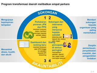 | 
Program transformasi daerah melibatkan empat perkara 
Disiplin 
pemantauan, 
penyelesaian 
masalah, dan 
pengambilan 
tindakan 
Menambat 
akses, kualiti, 
dan ekuiti 
Memberi 
sokongan 
kepada 
organisasi yang 
paling 
memerlukan 
Mengupaya 
kepimpinan 
tempatan 
Pertukaran 
peranan JPN 
dan PPD 
memberi tumpuan 
dalam memberi 
sokongan kepada 
sekolah dalam 
Daerah 
Sokongan dan 
intervensi 
yang 
menjurus 
kepada 
sekolah 
didorong oleh 
daerah dan didaya 
oleh negeri 
Dashboard dan 
ranking baru 
memberi tumpuan 
(dari JPN hingga 
ke sekolah) 
kepada KPI 
terpenting 
Dialog 
pencapaian 
di semua 
peringkat 
memastikan 
sekolah, daerah 
dan negeri boleh 
mencapai sasaran 
1 2 
3 4 
PPD Dashboard 
31 
 