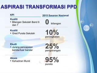 KPI 2015 Sasaran Nasional 
Kualiti 
▪ Bilangan Sekolah Band 6 
dan 7 0 bilangan 
10% Kualiti 
Ekuiti 
▪ Jurang pencapaian 
bandar/luar bandar pengurangan 
Powerpoint Templates 
3 
25% 
Akses 
▪ Kehadiran Murid 95% 
purata 
▪ Gred Purata Sekolah 
peningkatan 
 