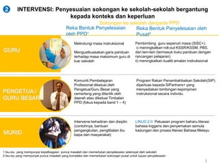 INTERVENSI: Penyesuaian sokongan ke sekolah-sekolah bergantung 
Sokongan ke sekolah daripada PPD 
Reka Bentuk Penyelesaian oleh 
Pusat² 
Pembimbing guru sepenuh masa (SISC+) 
i) meningkatkan roll-out KSSR/KSSM, PBS, 
dan lain-lain (termasuk buku panduan dengan 
rancangan pelajaran) 
ii) meningkatkan kualiti amalan instruksional 
Program Rakan Penambahbaikan Sekolah(SIP) 
diperluas kepada SIPartners+ yang 
menyediakan bimbingan kepimpinan 
instruksional secara individu. 
LINUS 2.0: Peluasan program baharu literasi 
bahasa Inggeris dan penyemakan semula 
kadungan dan proses literasi Bahasa Melayu 
| 
kepada konteks dan keperluan 
2 
GURU 
Reka Bentuk Penyelesaian 
oleh PPD¹ 
Melindungi masa instruksional 
Menguatkuasakan garis panduan 
terhadap masa maksimum guru di 
luar sekolah 
PENGETUA / 
GURU BESAR 
Komuniti Pembelajaran 
Profesional diketuai oleh 
Pengetua/Guru Besar yang 
cemerlang yang dilantik oleh 
daerah atau diketuai Timbalan 
PPD (fokus kepada band 1 – 4) 
MURID 
Intervensi kehadiran dan disiplin 
(contohnya, bantuan 
pengangkutan, penglibatan ibu 
bapa dan masyarakat) 
1 Isu-isu yang mempunyai kepelbagaian punca masalah dan memerlukan penyelesaian setempat oleh sekolah 
2 Isu-isu yang mempunyai punca masalah yang kompleks dan memerlukan sokongan pusat untuk tujuan penyelesaian 
 