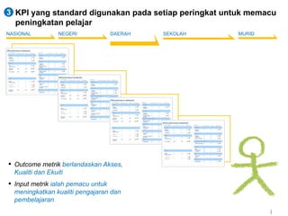 KPI yang standard digunakan pada setiap peringkat untuk memacu 
peningkatan pelajar 
| 
3 
NASIONAL NEGERI DAERAH SEKOLAH MURID 
▪ Outcome metrik berlandaskan Akses, 
Kualiti dan Ekuiti 
▪ Input metrik ialah pemacu untuk 
meningkatkan kualiti pengajaran dan 
pembelajaran 
 