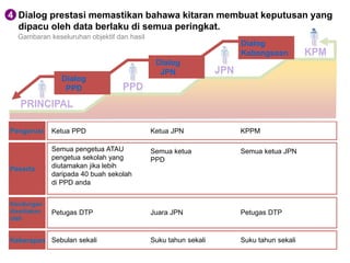 Dialog prestasi memastikan bahawa kitaran membuat keputusan yang 
dipacu oleh data berlaku di semua peringkat. 
Gambaran keseluruhan objektif dan hasil 
Dialog 
PPD 
Dialog 
JPN 
Dialog 
Kebangsaan 
4 
Pengerusi Ketua PPD Ketua JPN KPPM 
Peserta 
Kandungan 
disediakan 
oleh 
Semua pengetua ATAU Semua ketua 
Semua ketua JPN 
pengetua sekolah yang 
PPD 
diutamakan jika lebih 
daripada 40 buah sekolah 
di PPD anda 
Petugas DTP Juara JPN Petugas DTP 
Kekerapan Sebulan sekali Suku tahun sekali Suku tahun sekali 
 