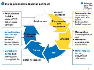 | 
Dialog pencapaian di semua peringkat 
Pelaksanaan Pengumpulan 
Perancangan 
tindakan 
data 
pencapaian 
Analisis 
Isu 
Punca 
Komponen 
utama dalam 
dialog 
pencapaian 
Dialog Pencapaian 
Menjejaki 
Pencapaian 
4 
▪ Pelaksanaan 
tindakan 
(dalam PPD, 
negeri, atau 
sekolah) 
▪ Mengutamakan 
tindakan dan 
intervensi – 
termasuk 
tanggungjawab 
dan tarikh akhir 
▪ Memahami 
punca bagi 
pencapaian 
kurang baik/isu 
▪ Pengumpulan data 
pencapaian bagi 
negeri, PPD, atau 
sekolah 
▪ Dashboard dan 
inisiatif keutamaan 
▪ Menganalisis 
dan menyediakan 
data 
▪ Memantau 
pembangunan 
metrik utama 
▪ Mengenal pasti 
isu yang 
dibayangkan 
dalam data 
 