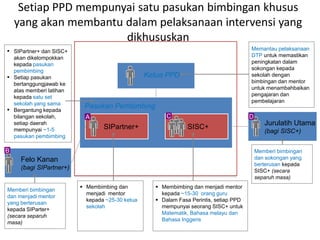 Setiap PPD mempunyai satu pasukan bimbingan khusus 
yang akan membantu dalam pelaksanaan intervensi yang 
dikhususkan 
Ketua PPD 
Pasukan Pembimbing 
SIPartner+ SISC+ 
Jurulatih Utama 
(bagi SISC+) 
▪ SIPartner+ dan SISC+ 
akan dikelompokkan 
kepada pasukan 
pembimbing 
▪ Setiap pasukan 
bertanggungjawab ke 
atas memberi latihan 
kepada satu set 
sekolah yang sama 
▪ Bergantung kepada 
bilangan sekolah, 
setiap daerah 
mempunyai ~1-5 
pasukan pembimbing 
Memantau pelaksanaan 
DTP untuk memastikan 
peningkatan dalam 
sokongan kepada 
sekolah dengan 
bimbingan dan mentor 
untuk menambahbaikan 
pengajaran dan 
pembelajaran 
 Membimbing dan menjadi mentor 
kepada ~15-30 orang guru 
 Dalam Fasa Perintis, setiap PPD 
mempunyai seorang SISC+ untuk 
Matematik, Bahasa melayu dan 
Bahasa Inggeris 
 Membimbing dan 
menjadi mentor 
kepada ~25-30 ketua 
sekolah 
Felo Kanan 
(bagi SIPartner+) 
Memberi bimbingan 
dan sokongan yang 
berterusan kepada 
SISC+ (secara 
separuh masa) 
Memberi bimbingan 
dan menjadi mentor 
yang berterusan 
kepada SIParter+ 
(secara separuh 
masa) 
A 
B 
C D 
 