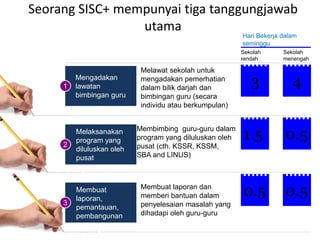 Seorang SISC+ mempunyai tiga tanggungjawab 
utama 
Hari Bekerja dalam 
seminggu 
Sekolah 
rendah 
Sekolah 
menengah 
1 3 4 
Mengadakan 
lawatan 
bimbingan guru 
Melaksanakan 
program yang 
diluluskan oleh 
pusat 
2 
Membimbing guru-guru dalam 
program yang diluluskan oleh 
pusat (cth. KSSR, KSSM, 
SBA and LINUS) 
1.5 0.5 
Membuat 
laporan, 
pemantauan, 
pembangunan 
3 
Membuat laporan dan 
memberi bantuan dalam 
penyelesaian masalah yang 
dihadapi oleh guru-guru 
0.5 0.5 
Melawat sekolah untuk 
mengadakan pemerhatian 
dalam bilik darjah dan 
bimbingan guru (secara 
individu atau berkumpulan) 
 