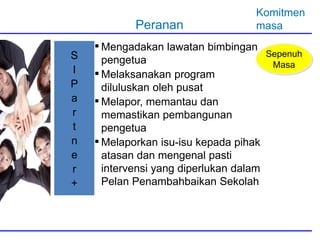 S 
I 
P 
a 
r 
t 
n 
e 
r 
+ 
Peranan 
Komitmen 
masa 
▪ Mengadakan lawatan bimbingan 
pengetua 
▪ Melaksanakan program 
diluluskan oleh pusat 
▪ Melapor, memantau dan 
memastikan pembangunan 
pengetua 
▪ Melaporkan isu-isu kepada pihak 
atasan dan mengenal pasti 
intervensi yang diperlukan dalam 
Pelan Penambahbaikan Sekolah 
Sepenuh 
Masa 
 