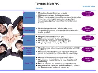 Peranan dalam PPD 
SIPartner+ 
Fellow Kanan 
SISC+ 
Jurulatih 
utama 
(Master 
Trainer) 
Peranan 
Komitmen masa 
▪ Mengadakan lawatan bimbingan pengetua 
▪ Melaksanakan program diluluskan oleh pusat 
▪ Melapor, memantau dan memastikan pembangunan pengetua 
▪ Melaporkan isu-isu kepada atasan dan mengenal pasti 
intervensi yang diperlukan dalam Pelan Penambahbaikan 
Sekolah 
▪ Mengadakan lawatan bimbingan guru 
▪ Melaksanakan program diluluskan oleh pusat 
▪ Memantau dan memastikan pembangunan guru 
▪ Mengenal pasti intervensi yang diperlukan 
▪ Mengadakan sesi latihan (induksi dan ulangkaji) untuk SISC+ 
dan SIPartner+ 
▪ Memerhatikan lawatan bimbingan SISC+ dan SIPartner+ 
sebulan sekali serta memberi maklum balas dan bimbingan 
▪ Memastikan masa bimbingan SISC+ dan SIPartner+ 
▪ Menyelesaikan masalah dan isu-isu yang dilaporkan oleh 
pembimbing 
▪ Memberi sokongan dan mentoring kepada pembimbing 
▪ Menyemak kualiti output (cth., memerhatikan SISC+ semasa 
dia membimbing dari semasa ke semasa, dll) 
Ketua PPD 
A 
C 
D 
▪ Bertemu dengan SIPartner+ sebulan sekali untuk 
menyelesaikan, memberi bimbingan dan berkongsi amalan-amalan 
yang baik 
B 
Sepenuh 
Masa 
Separuh 
Masa 
Sepenuh 
Masa 
Separuh 
Masa 
Separuh 
Masa 
 