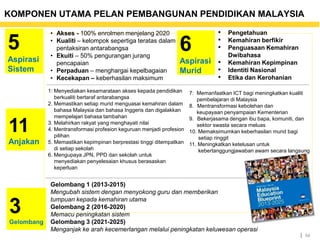 KOMPONEN UTAMA PELAN PEMBANGUNAN PENDIDIKAN MALAYSIA 
| 54 
11 
Anjakan 
6 
Aspirasi 
Murid 
• Akses - 100% enrolmen menjelang 2020 
• Kualiti – kelompok sepertiga teratas dalam 
pentaksiran antarabangsa 
• Ekuiti – 50% pengurangan jurang 
pencapaian 
• Perpaduan – menghargai kepelbagaian 
• Kecekapan – keberhasilan maksimum 
5 
Aspirasi 
Sistem 
• Pengetahuan 
• Kemahiran berfikir 
• Penguasaan Kemahiran 
Dwibahasa 
• Kemahiran Kepimpinan 
• Identiti Nasional 
• Etika dan Kerohanian 
Gelombang 1 (2013-2015) 
Mengubah sistem dengan menyokong guru dan memberikan 
tumpuan kepada kemahiran utama 
Gelombang 2 (2016-2020) 
Memacu peningkatan sistem 
Gelombang 3 (2021-2025) 
Menganjak ke arah kecemerlangan melalui peningkatan keluwesan operasi 
3 
Gelombang 
1: Menyediakan kesamarataan akses kepada pendidikan 
berkualiti bertaraf antarabangsa 
2. Memastikan setiap murid menguasai kemahiran dalam 
bahasa Malaysia dan bahasa Inggeris dan digalakkan 
mempelajari bahasa tambahan 
3. Melahirkan rakyat yang menghayati nilai 
4. Mentransformasi profesion keguruan menjadi profesion 
pilihan 
5. Memastikan kepimpinan berprestasi tinggi ditempatkan 
di setiap sekolah 
6. Mengupaya JPN, PPD dan sekolah untuk 
menyediakan penyelesaian khusus berasaskan 
keperluan 
7: Memanfaatkan ICT bagi meningkatkan kualiti 
pembelajaran di Malaysia 
8. Mentransformasi kebolehan dan 
keupayaan penyampaian Kementerian 
9. Bekerjasama dengan ibu bapa, komuniti, dan 
sektor swasta secara meluas 
10. Memaksimumkan keberhasilan murid bagi 
setiap ringgit 
11. Meningkatkan ketelusan untuk 
kebertanggungjawaban awam secara langsung 
 