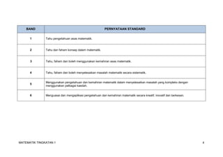 MATEMATIK TINGKATAN 1 4
BAND PERNYATAAN STANDARD
1 Tahu pengetahuan asas matematik.
2 Tahu dan faham konsep dalam matematik.
3 Tahu, faham dan boleh menggunakan kemahiran asas matematik.
4 Tahu, faham dan boleh menyelesaikan masalah matematik secara sistematik.
5
Menggunakan pengetahuan dan kemahiran matematik dalam menyelesaikan masalah yang kompleks dengan
menggunakan pelbagai kaedah.
6 Menguasai dan mengaplikasi pengetahuan dan kemahiran matematik secara kreatif, inovatif dan berkesan.
 