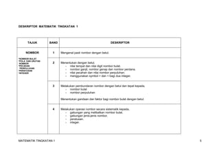 MATEMATIK TINGKATAN 1 5
DESKRIPTOR MATEMATIK TINGKATAN 1
TAJUK BAND DESKRIPTOR
1 Mengenal pasti nombor dengan betul.
2 Menentukan dengan betul,
- nilai tempat dan nilai digit nombor bulat.
- nombor ganjil, nombor genap dan nombor perdana.
- nilai pecahan dan nilai nombor perpuluhan.
- menggunakan symbol > dan < bagi dua integer.
3 Melakukan pembundaran nombor dengan betul dan tepat kepada,
- nombor bulat
- nombor perpuluhan
Menentukan gandaan dan faktor bagi nombor bulat dengan betul.
NOMBOR
*NOMBOR BULAT
*POLA DAN URUTAN
NOMBOR
*PECAHAN
*PERPULUHAN
*PERATUSAN
*INTEGER
4 Melakukan operasi nombor secara sistematik kepada,
- gabungan yang melibatkan nombor bulat.
- gabungan jenis-jenis nombor.
- peratusan.
- integer.
 