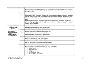 MATEMATIK TINGKATAN 1 6
5 Menyelesaikan masalah tidak rutin secara sistematik yang melibatkan gabungan operasi
pelbagai nombor.
6 Menggunakan idea kreatif dan inovatif untuk menyelesaikan masalah matematik berkaitan
dengan nombor dalam suatu situasi harian yang melibatkan gabungan pengetahuan dan
kemahiran matematik secara sistematik.
atau
Membuat pembentangan dalam pelbagai bentuk persembahan, penulisan ,projek atau
permainan yang menggunakan pengetahuan dan kemahiran matematik berkaitan dengan
nombor secara berkesan.
1 Mengenalpasti bentuk dan ruang dengan betul.
2 Menentukan ciri-ciri sudut dan garis dengan betul.
Menamakan jenis –jenis polygon dengan betul.
3 Mengukur dan melukis sudut dengan tepat.
4 Melukis bentangan kubus dan kuboid dengan betul.
BENTUK DAN
RUANG
*UKURAN ASAS
*SUDUT DAN GARISAN
*POLIGON
*PERIMETER & LUAS
*PEPEJAL GEOMETRI
5 Menyelesaikan masalah secara sistematik yang melibatkan,
- ukuran asas.
- sudut dan garis.
- polygon.
- perimeter dan luas.
- isipadu kubus dan kuboid.
 