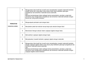 MATEMATIK TINGKATAN 1 7
6 Menggunakan idea kreatif dan inovatif untuk menyelesaikan masalah matematik berkaitan
dengan bentuk dan ruang dalam suatu situasi harian yang melibatkan gabungan
pengetahuan dan kemahiran matematik secara sistematik.
atau
Membuat pembentangan dalam pelbagai bentuk persembahan, penulisan ,projek atau
permainan yang menggunakan pengetahuan dan kemahiran matematik berkaitan dengan
bentuk dan ruang secara berkesan.
1 Mengenalpasti pemboleh ubah dengan betul.
2 Menyatakan pekali dan sebutan serupa bagi suatu sebutan dengan betul.
3 Menentukan bilangan sebutan dalam ungkapan algebra dengan betul.
4 Memudahkan ungkapan algebra dengan tepat.
5 Menyelesaikan masalah berkaitan ungkapan algebra dengan sistematik.
PERKAITAN
*UNGKAPAN ALGEBRA
6 Menggunakan idea kreatif dan inovatif untuk menyelesaikan masalah matematik berkaitan
dengan ungkapan algebra dalam suatu situasi yang melibatkan gabungan pengetahuan dan
kemahiran matematik secara sistematik.
atau
Membuat pembentangan dalam pelbagai bentuk persembahan, penulisan, projek atau
permainan yang menggunakan pengetahuan dan kemahiran matematik berkaitan dengan
ungkapan algebra secara berkesan.
 